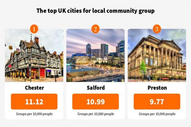 Chester ranks highest for community groups