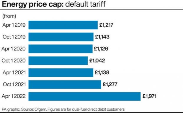 Chester and District Standard: Energy price cap default tariff. (PA)